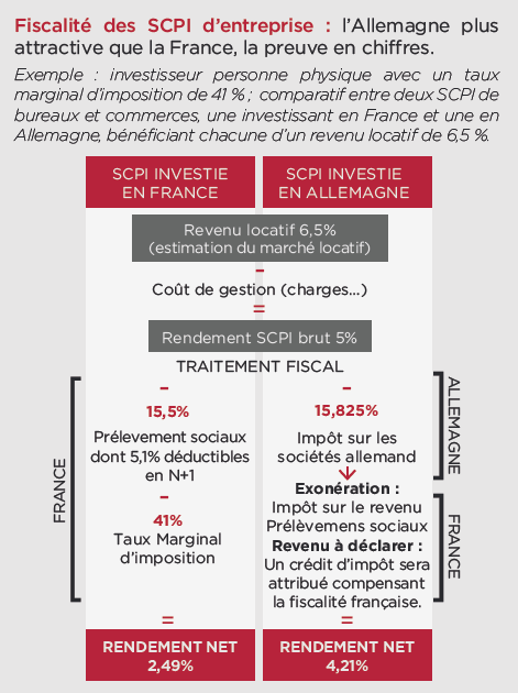 Scpi Placement Immobilier En Allemagne Eurovalys